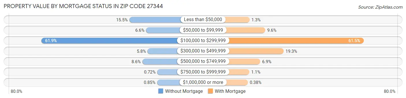 Property Value by Mortgage Status in Zip Code 27344