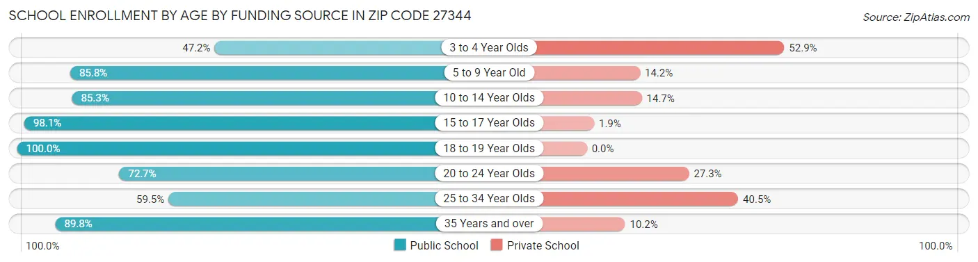 School Enrollment by Age by Funding Source in Zip Code 27344
