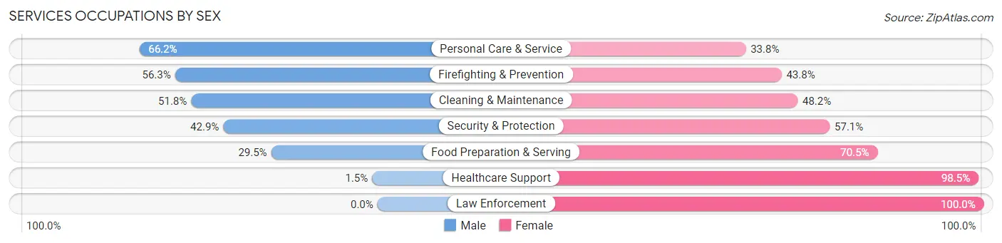 Services Occupations by Sex in Zip Code 27344