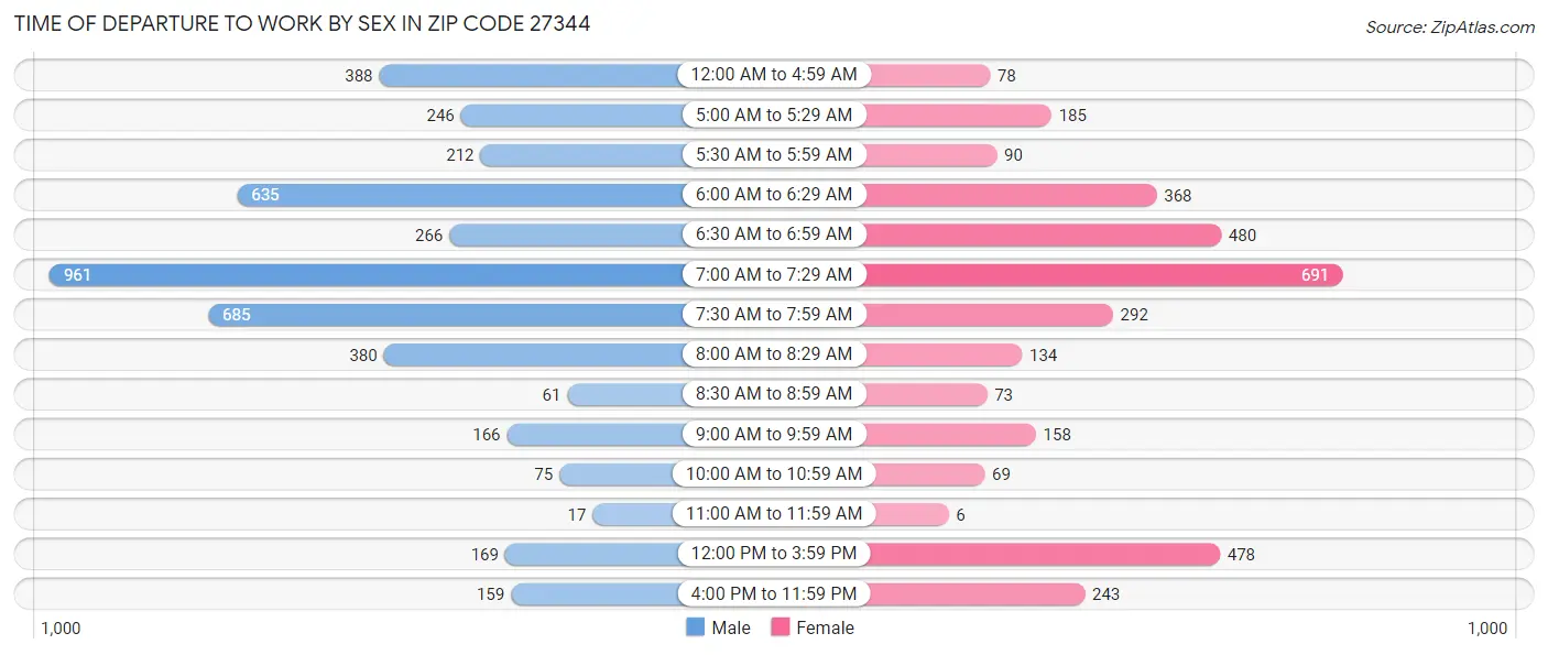 Time of Departure to Work by Sex in Zip Code 27344