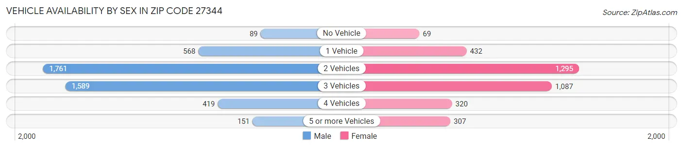 Vehicle Availability by Sex in Zip Code 27344
