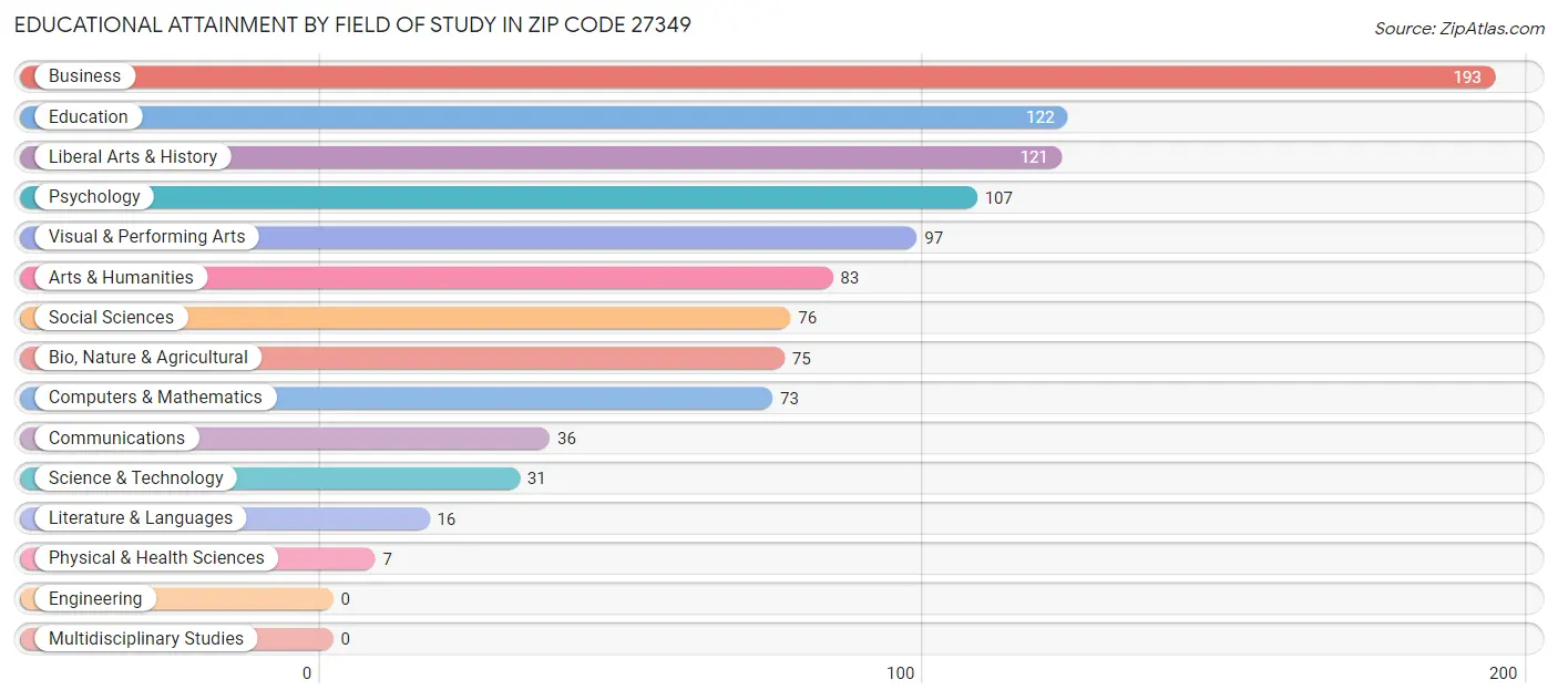 Educational Attainment by Field of Study in Zip Code 27349