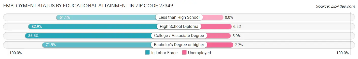 Employment Status by Educational Attainment in Zip Code 27349