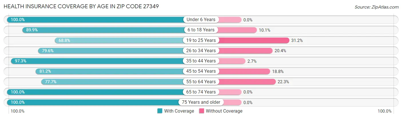 Health Insurance Coverage by Age in Zip Code 27349