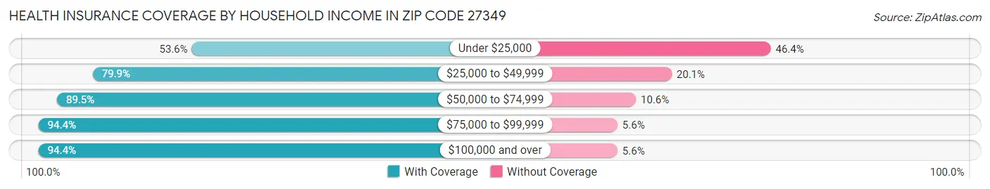 Health Insurance Coverage by Household Income in Zip Code 27349