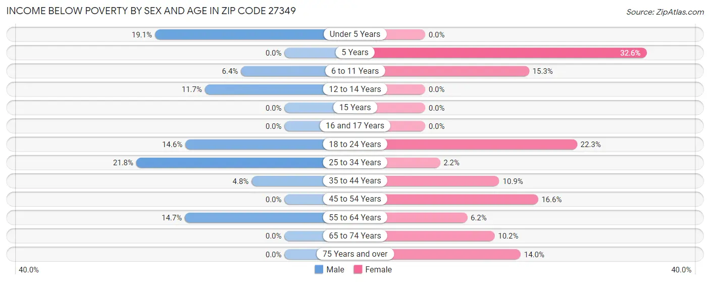 Income Below Poverty by Sex and Age in Zip Code 27349