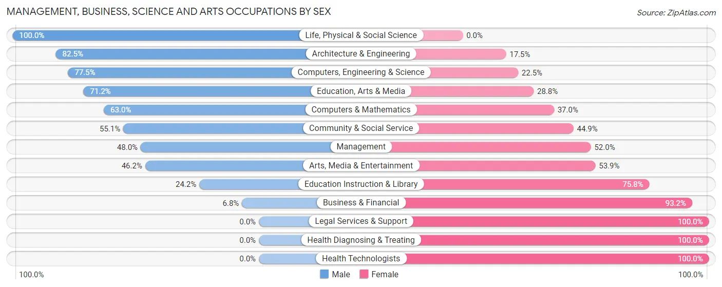 Management, Business, Science and Arts Occupations by Sex in Zip Code 27349