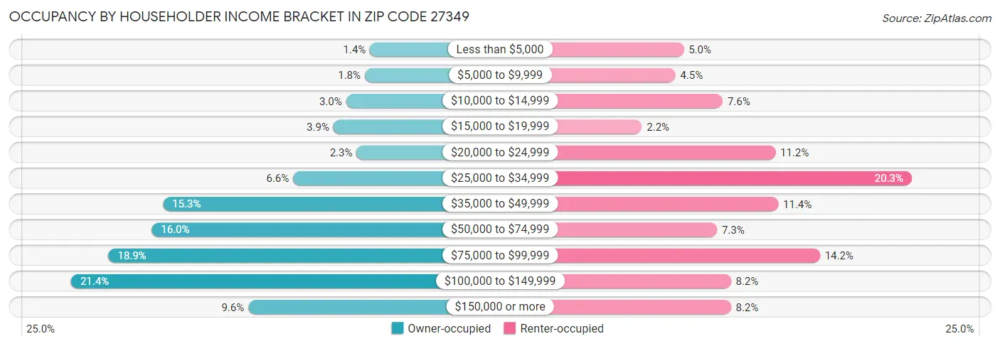 Occupancy by Householder Income Bracket in Zip Code 27349