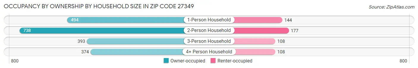 Occupancy by Ownership by Household Size in Zip Code 27349