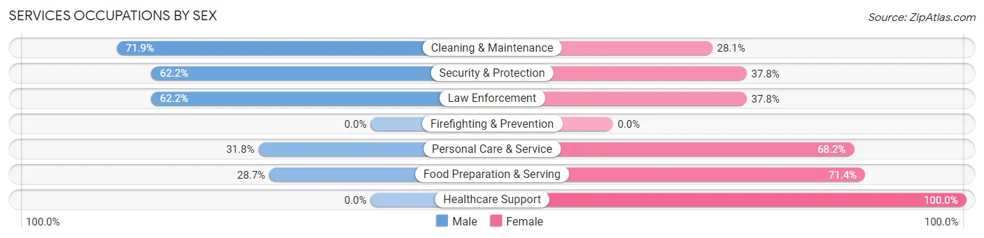 Services Occupations by Sex in Zip Code 27349