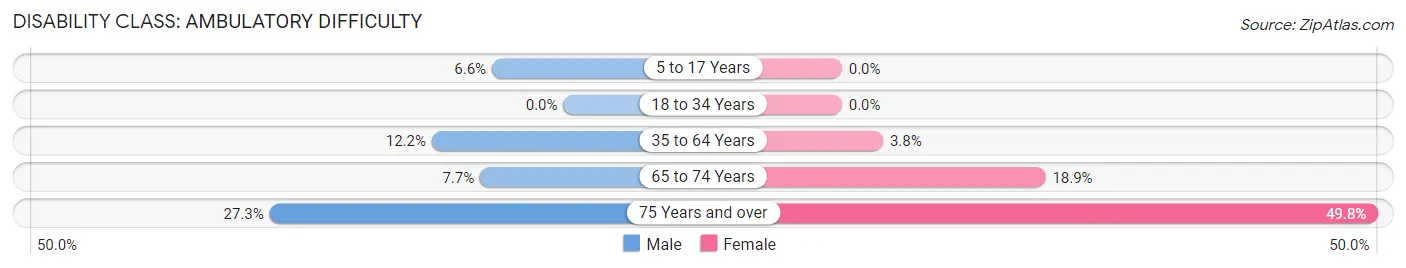 Disability in Zip Code 27350: <span>Ambulatory Difficulty</span>