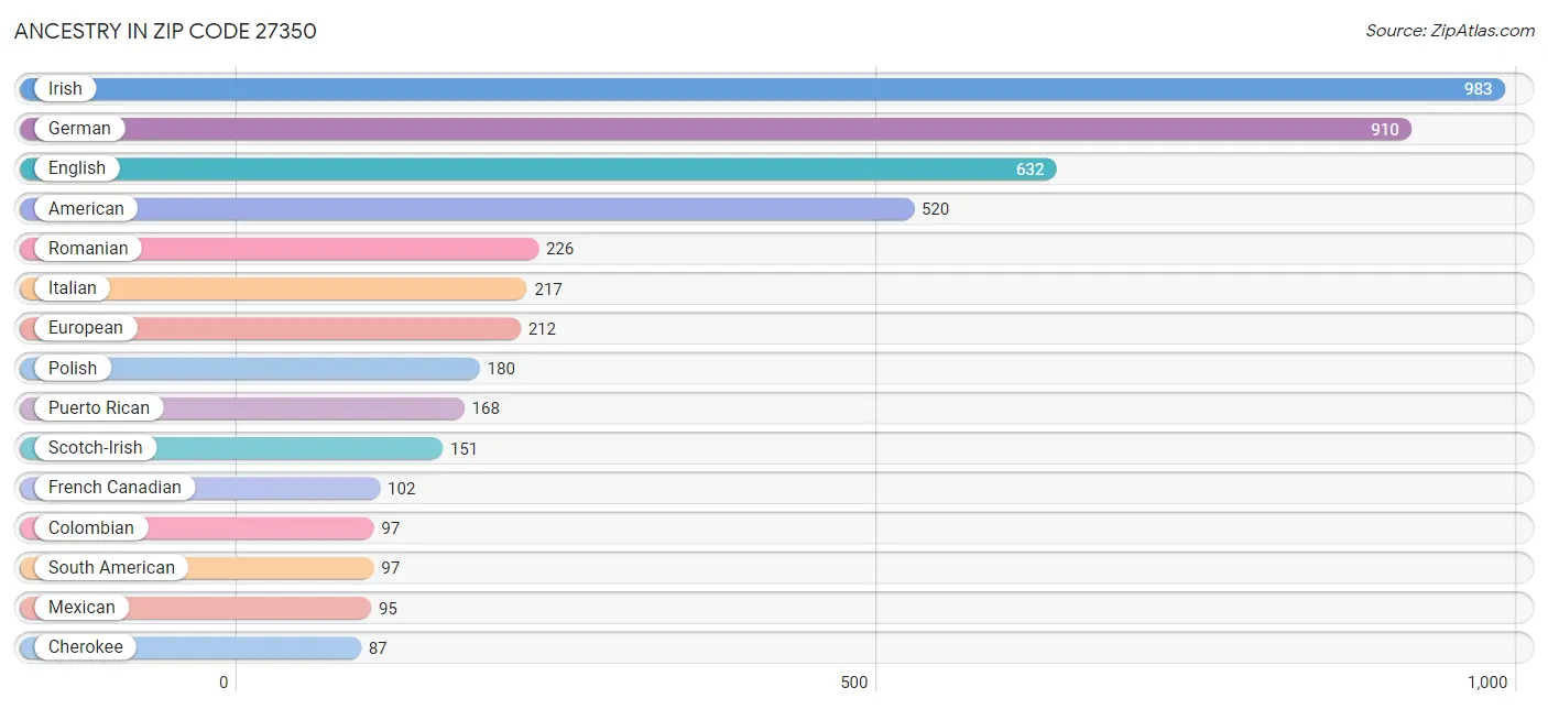 Ancestry in Zip Code 27350