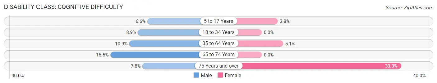 Disability in Zip Code 27350: <span>Cognitive Difficulty</span>