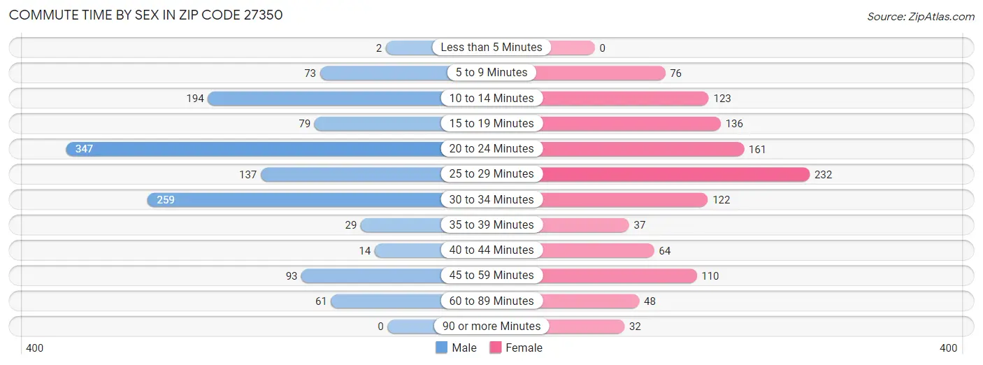 Commute Time by Sex in Zip Code 27350