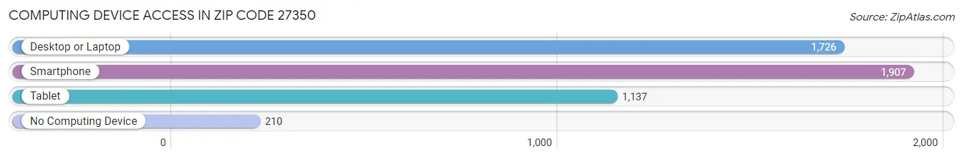 Computing Device Access in Zip Code 27350