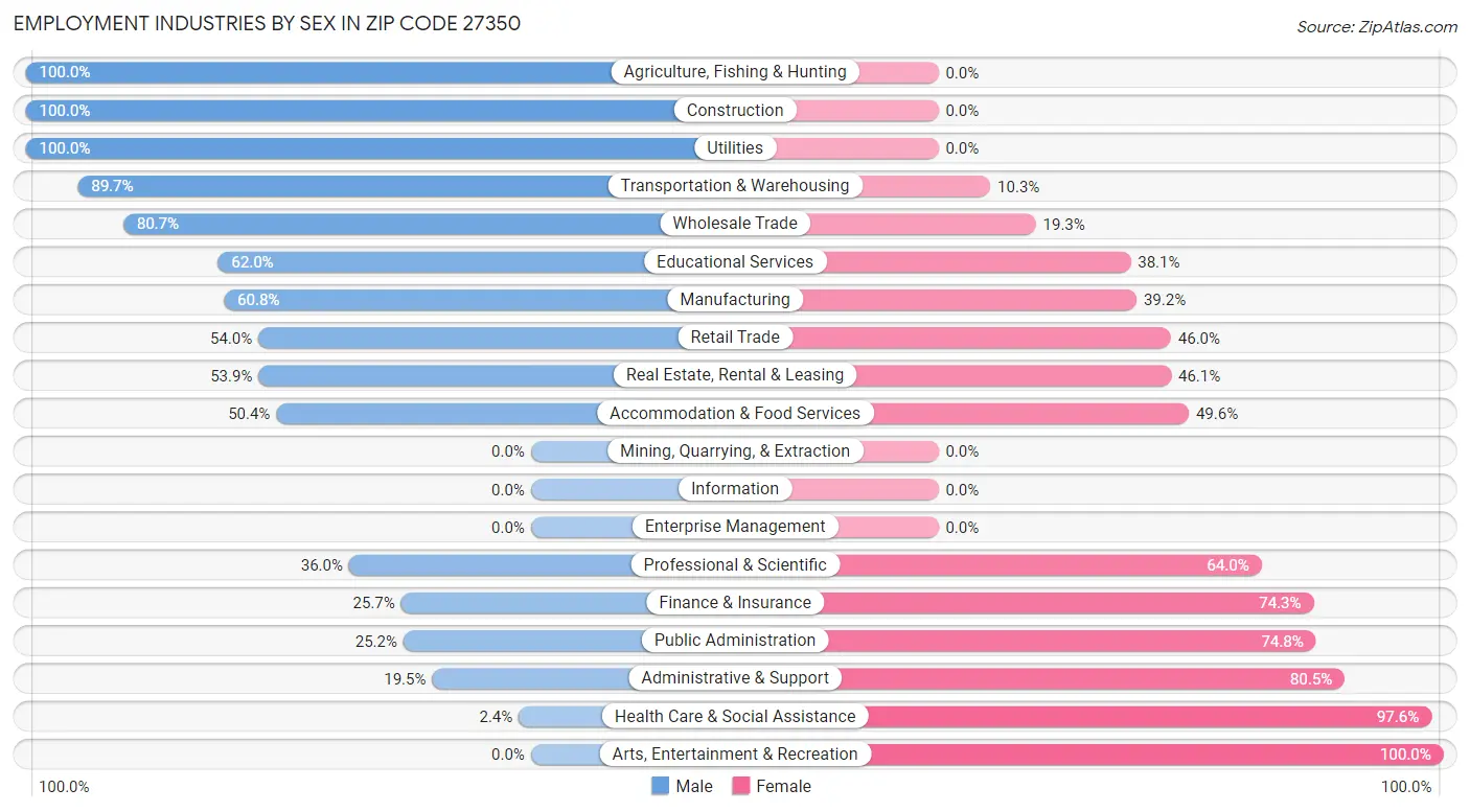 Employment Industries by Sex in Zip Code 27350