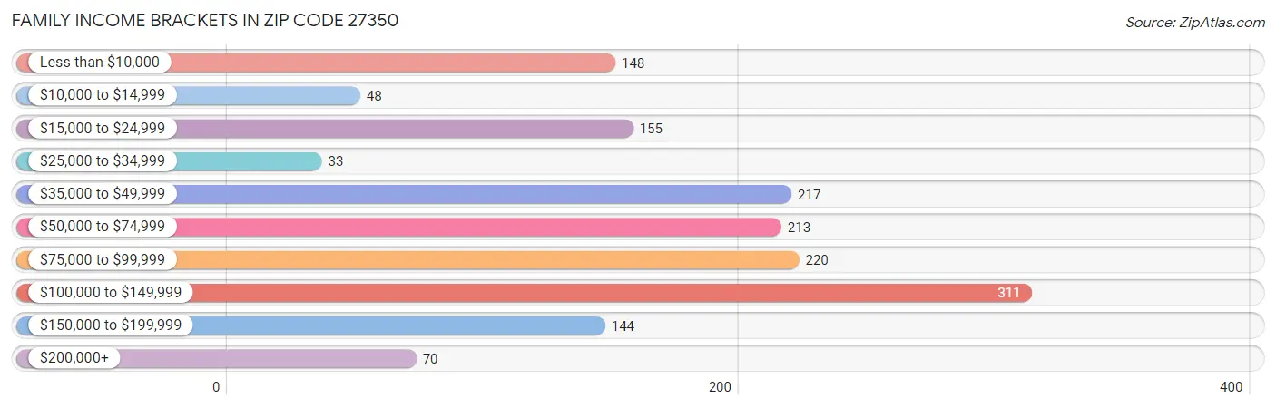 Family Income Brackets in Zip Code 27350