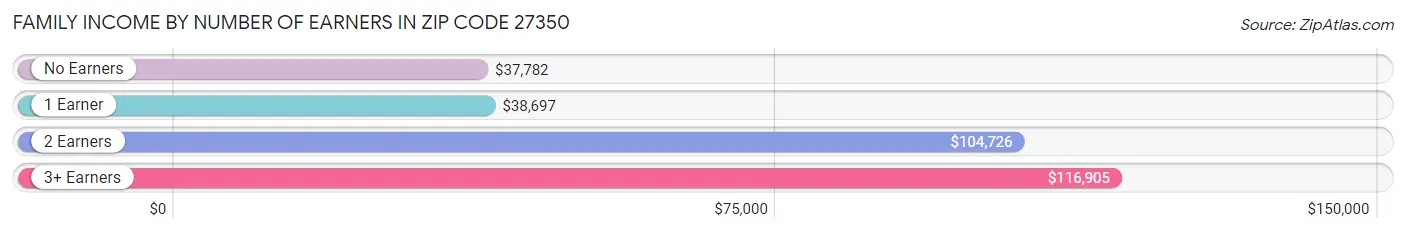 Family Income by Number of Earners in Zip Code 27350