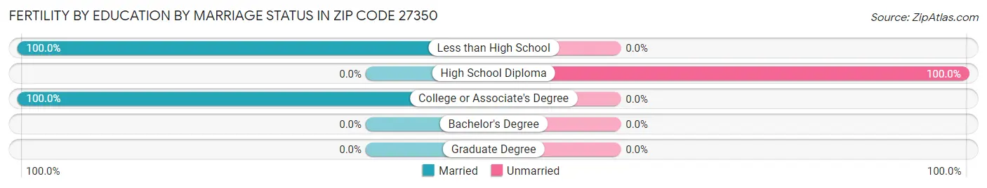 Female Fertility by Education by Marriage Status in Zip Code 27350