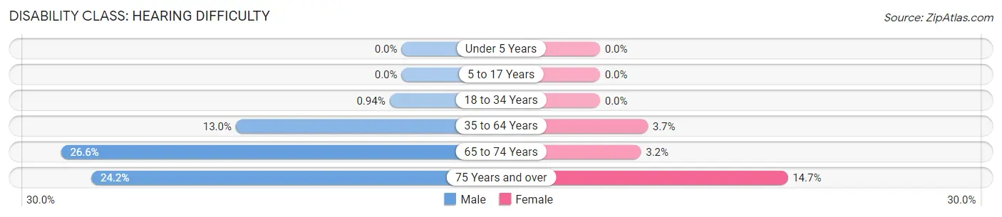 Disability in Zip Code 27350: <span>Hearing Difficulty</span>