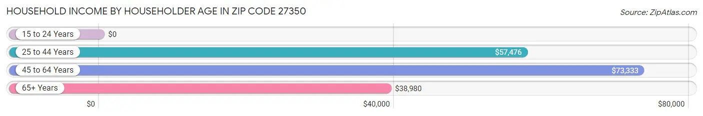 Household Income by Householder Age in Zip Code 27350