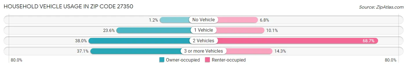 Household Vehicle Usage in Zip Code 27350