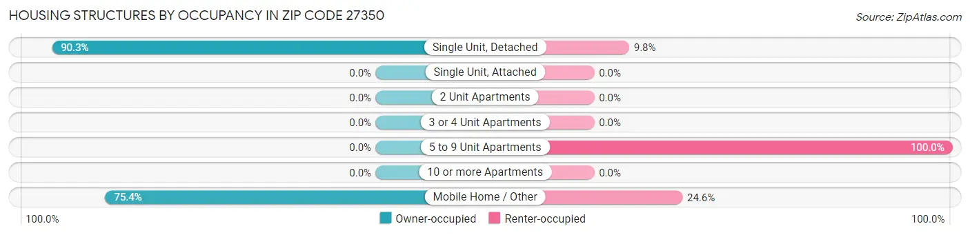 Housing Structures by Occupancy in Zip Code 27350