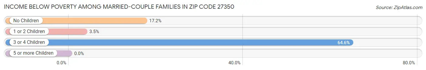 Income Below Poverty Among Married-Couple Families in Zip Code 27350