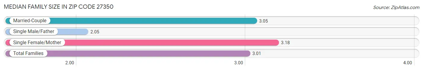 Median Family Size in Zip Code 27350