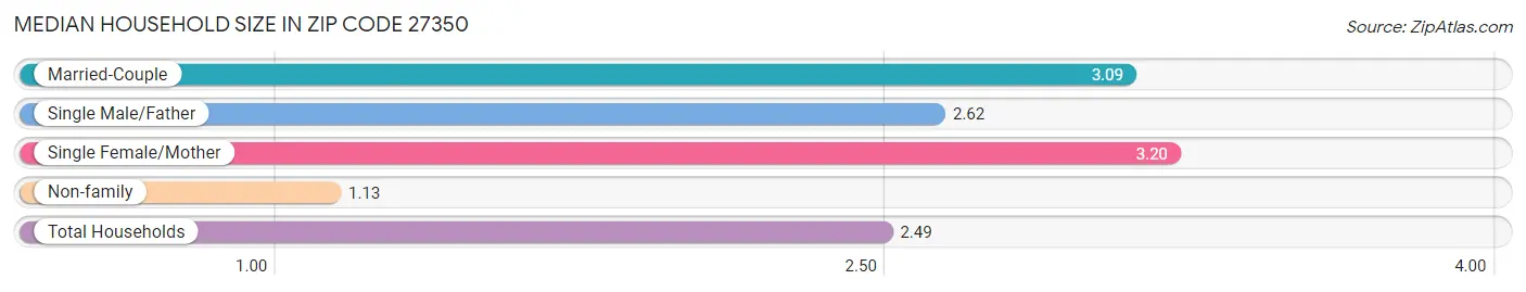 Median Household Size in Zip Code 27350