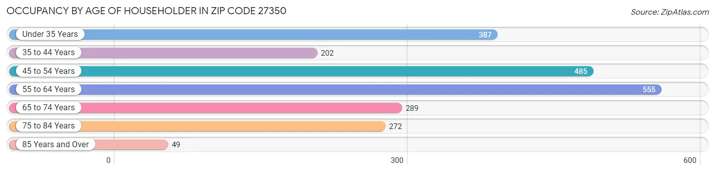 Occupancy by Age of Householder in Zip Code 27350