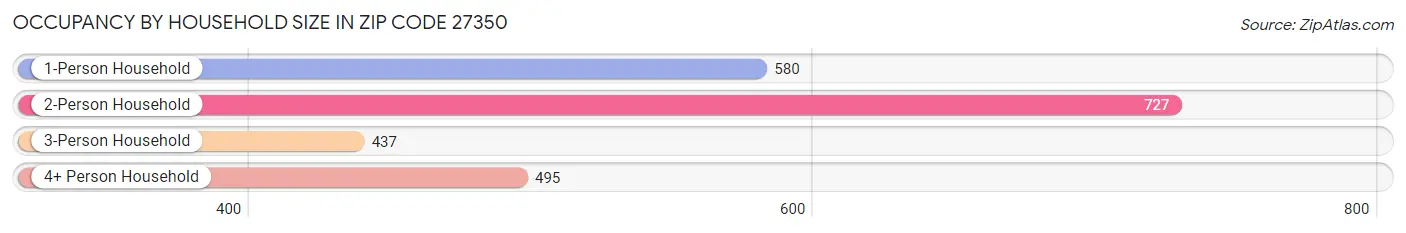 Occupancy by Household Size in Zip Code 27350