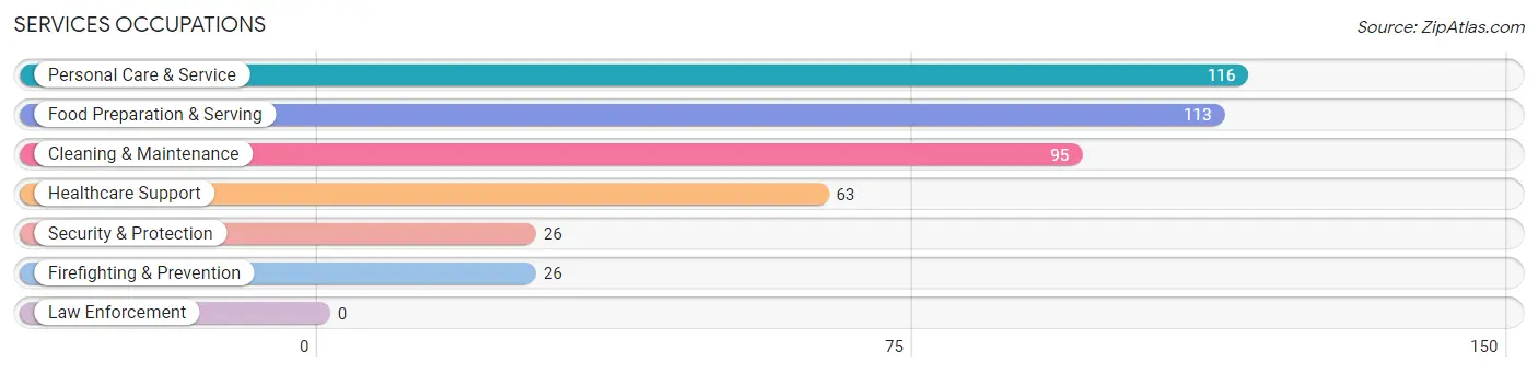 Services Occupations in Zip Code 27350