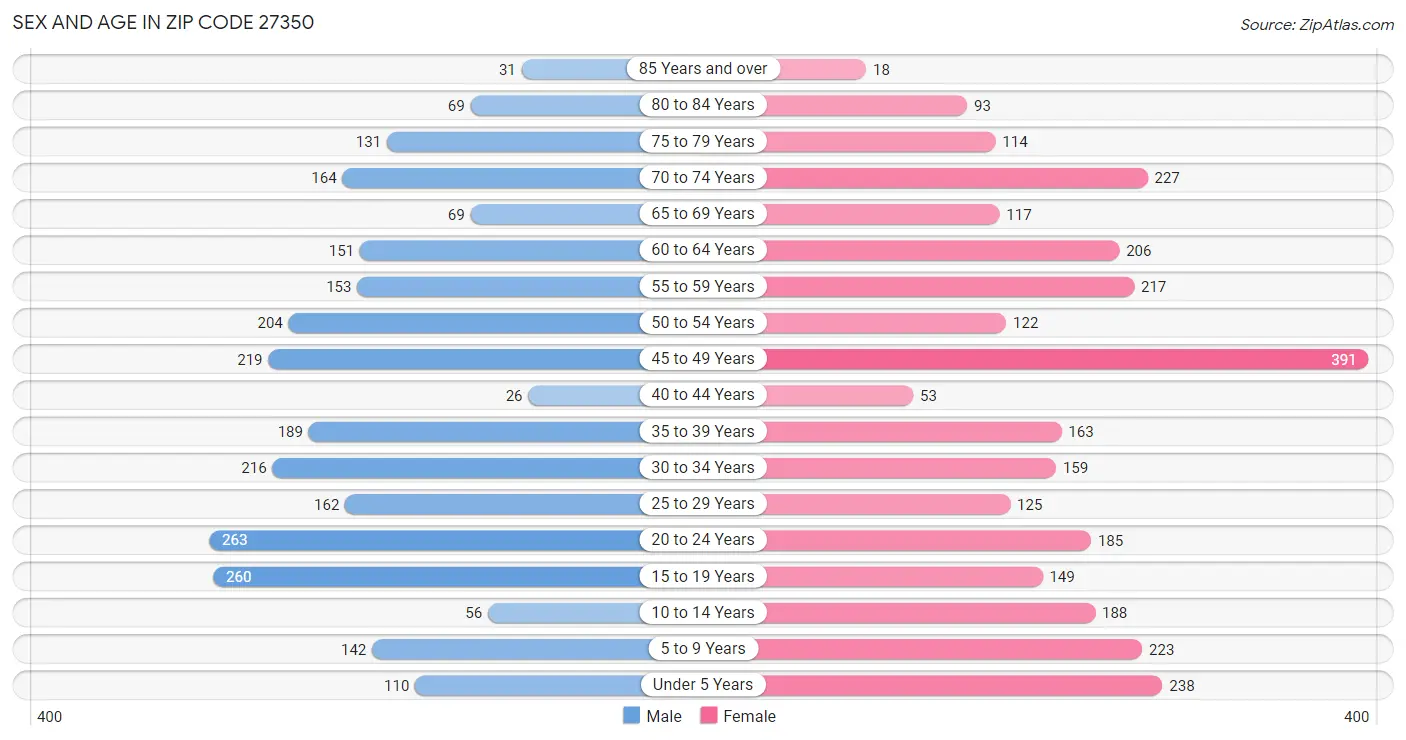 Sex and Age in Zip Code 27350