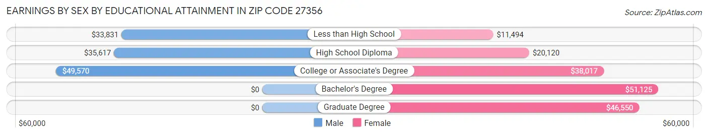 Earnings by Sex by Educational Attainment in Zip Code 27356