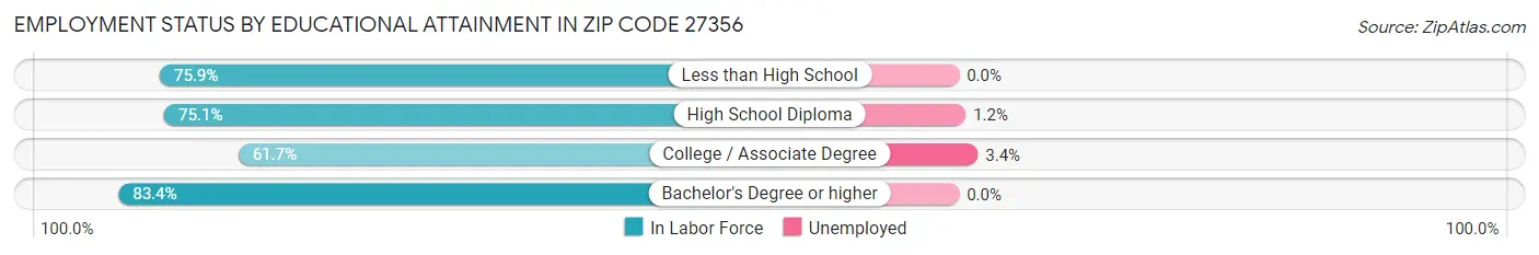 Employment Status by Educational Attainment in Zip Code 27356