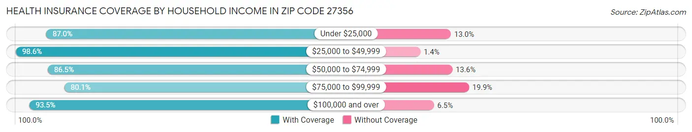 Health Insurance Coverage by Household Income in Zip Code 27356