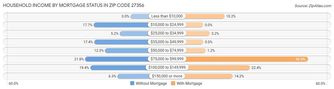 Household Income by Mortgage Status in Zip Code 27356