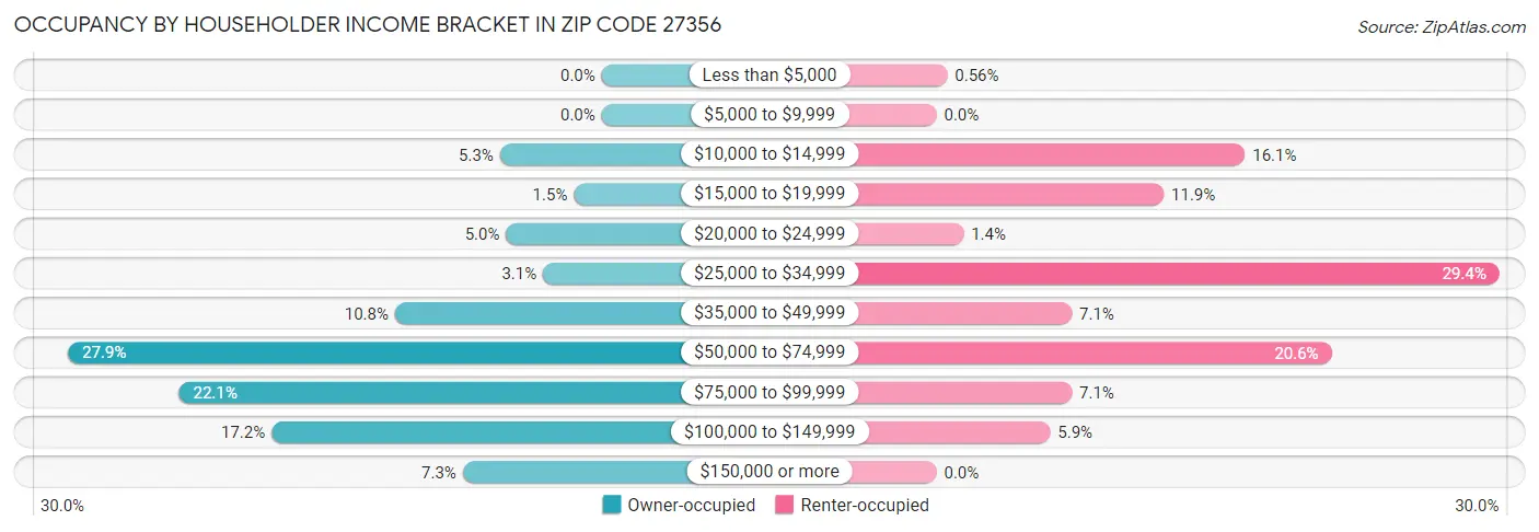 Occupancy by Householder Income Bracket in Zip Code 27356