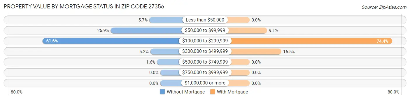 Property Value by Mortgage Status in Zip Code 27356