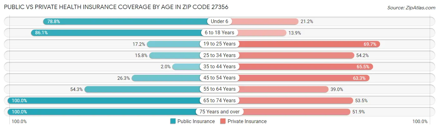 Public vs Private Health Insurance Coverage by Age in Zip Code 27356