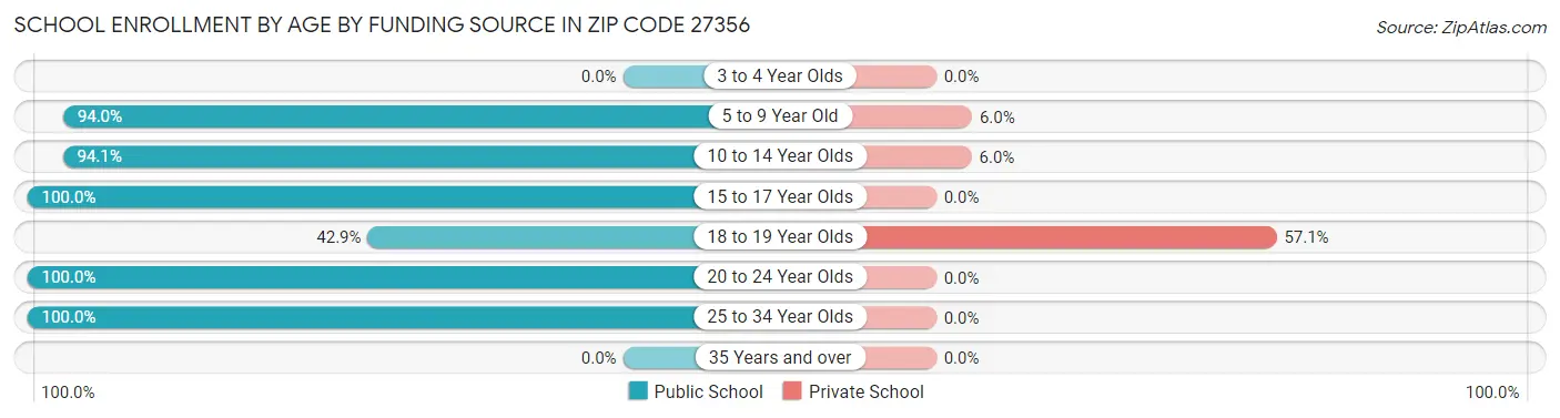 School Enrollment by Age by Funding Source in Zip Code 27356