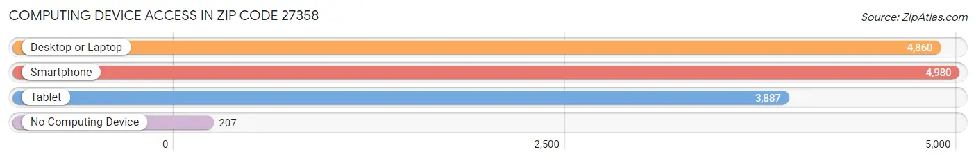 Computing Device Access in Zip Code 27358