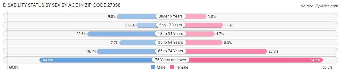 Disability Status by Sex by Age in Zip Code 27358