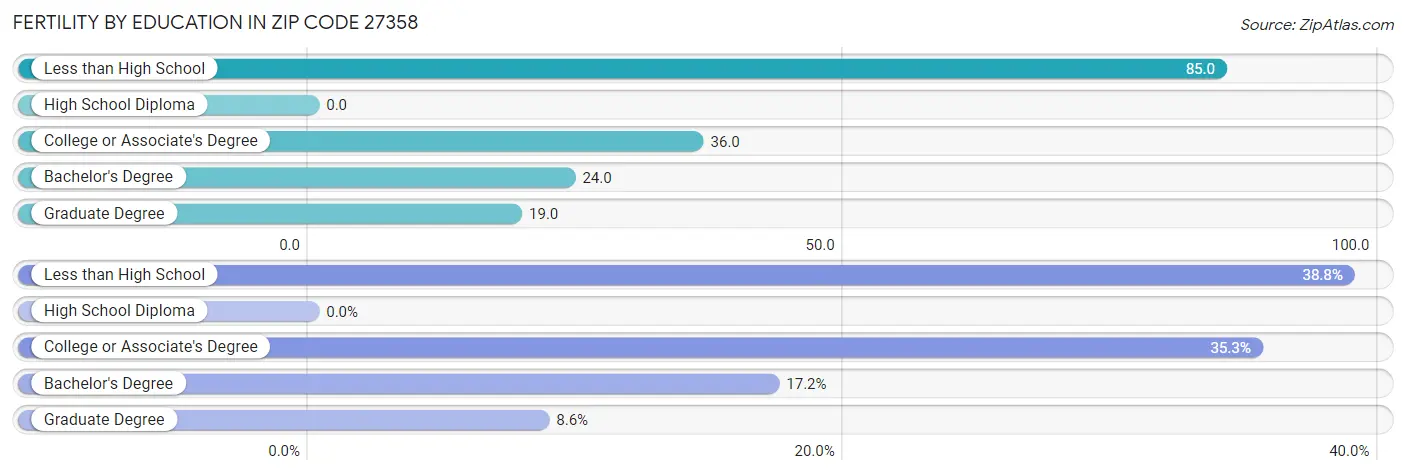 Female Fertility by Education Attainment in Zip Code 27358