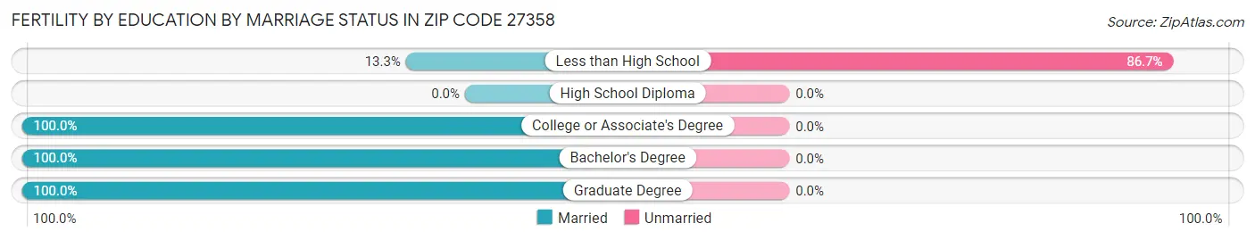 Female Fertility by Education by Marriage Status in Zip Code 27358