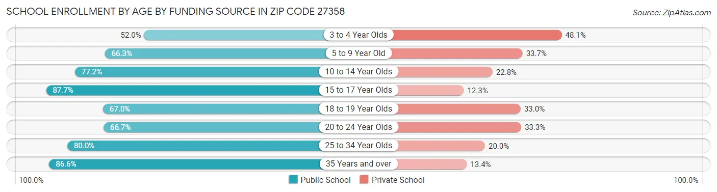 School Enrollment by Age by Funding Source in Zip Code 27358