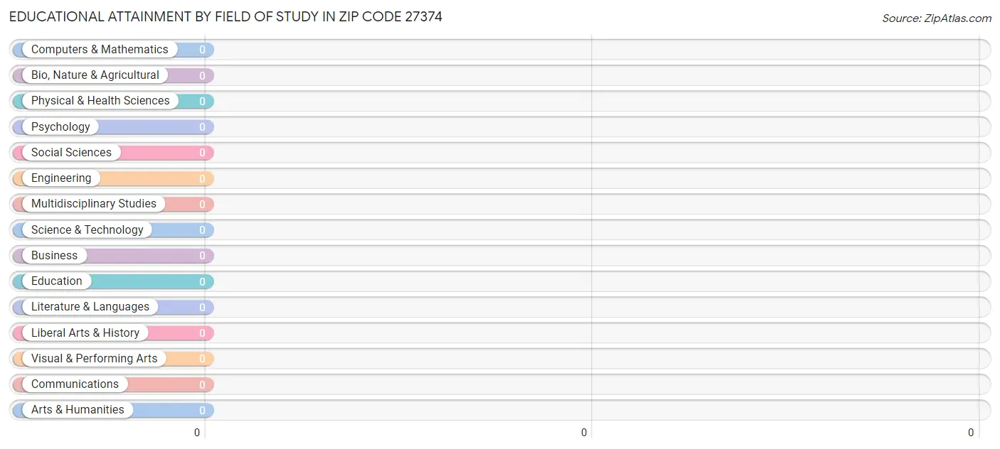 Educational Attainment by Field of Study in Zip Code 27374