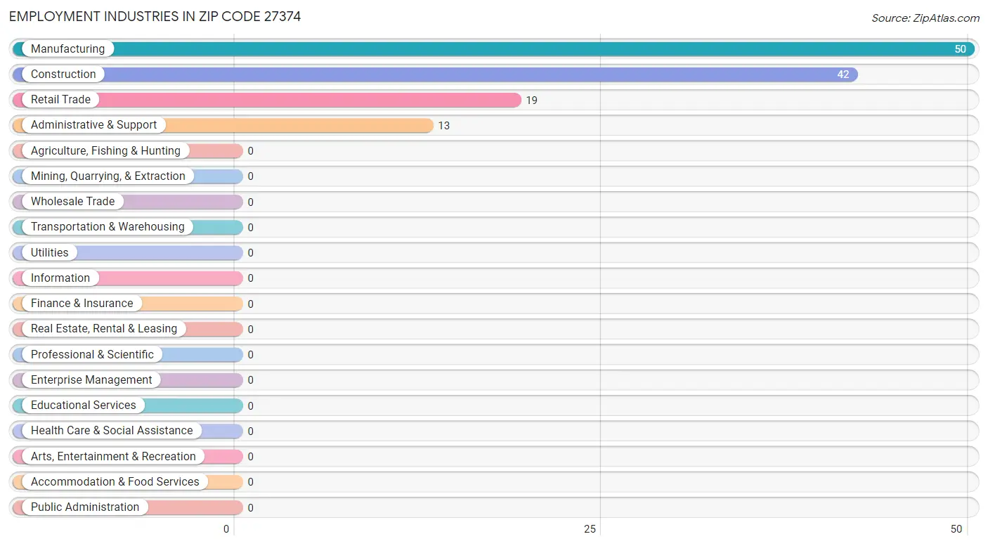 Employment Industries in Zip Code 27374