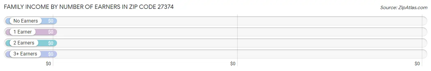 Family Income by Number of Earners in Zip Code 27374